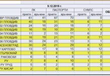 РУ-Асеновград е едно от най-натоварените звена в пловдивско за издаване на български документи