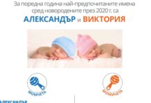 За поредна година Александър и Виктория са най-популярните имена сред новородените през 2020 г.