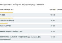 КП „ГЕРБ-СДС” печели най-голям брой от гласовете в пловдивска област