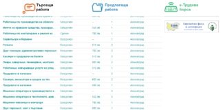 1200 лв. е най-високото предлагано възнаграждение в Асеновград според сайта на Агенцията по заетостта