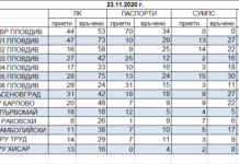 Каква е натовареността на гишето за подмяна на лични документи в Асеновград