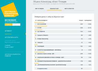 Представители на 7 партии и коалиции в местния парламент