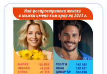 Георги и Мария са най-разпространените имена у нас