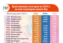 Над 350 хил. души са именици у нас днес и утре