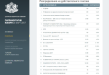 Кои кандидати вече са депутати – данни от ЦИК