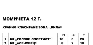 12-годишните от БК „Асеновец 2005“ на второ място след края на сезона