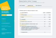 Общински съвет – Куклен