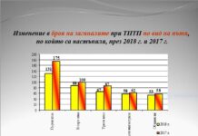 През изминалата година тежките пътнотранспортни инциденти са с 204 по-малко в сравнение с предходната