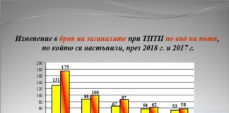 През изминалата година тежките пътнотранспортни инциденти са с 204 по-малко в сравнение с предходната